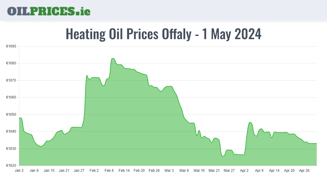 Highest Oil Prices Offaly / Uíbh Fhailí